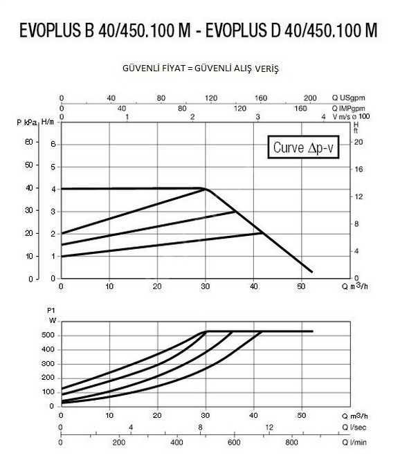 DAB EVOPLUS B 40/450.100 M Fre. Kon. Pompa - DN 100 DAB Frekans Kont ...