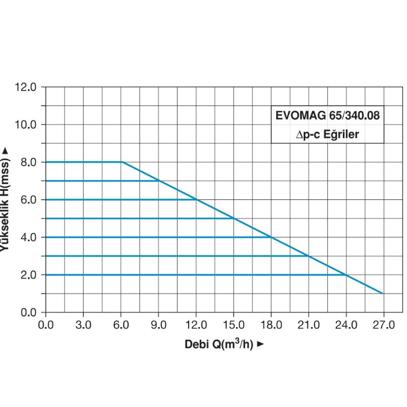 Master EVOMAG 65/340.08 Frekans Konvertörlü Sirkülasyon Pompası