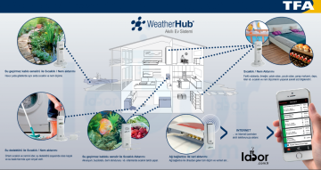 tfa 31 4001 02 weatherhub akilli telefonlar icin termometre set1